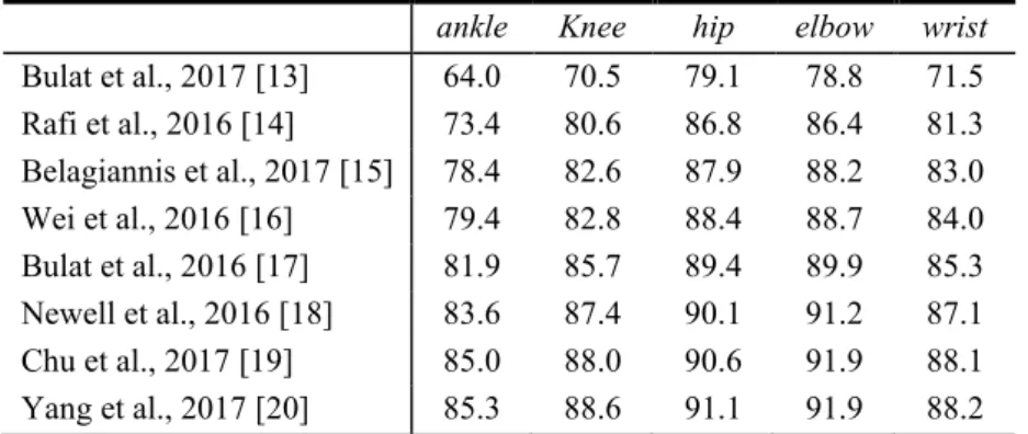 Table 4. Quantitative results on the MPII dataset using the PCKh@0.5 metric. 