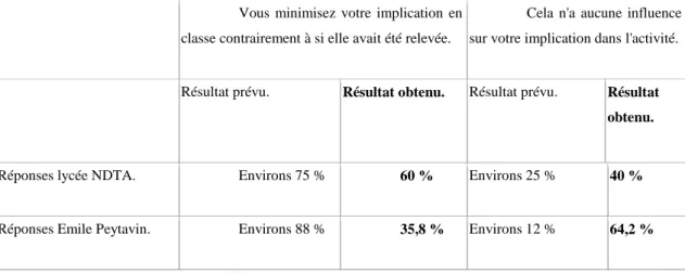 Tableau A : Si une activité n'est pas relevée en classe pour être notée, alors : 