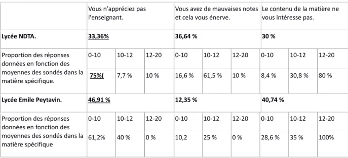 Tableau 10 : Raison principale apportée par les sondés pour justifier qu’ils aiment moins une discipline