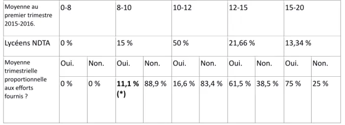Tableau 2 : Résultats spécifiques aux lycéens interrogés d’Emile Peytavin. 