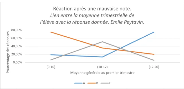 Graphique 2 construit d’après le tableau 4. 