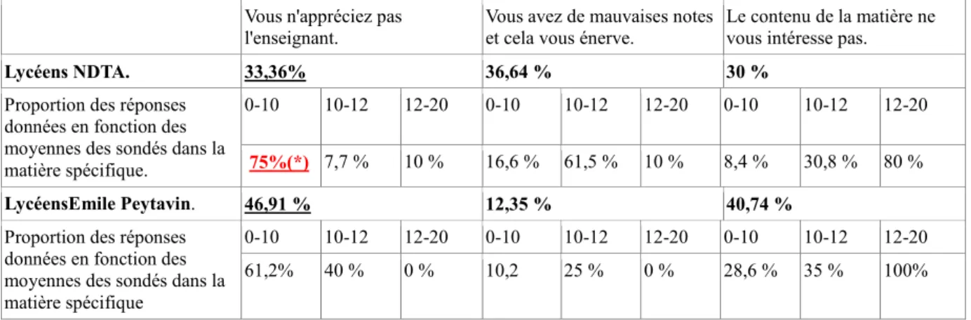 Tableau 10 : Lien entre matière la moins appréciée, les notes dans celle-ci et la justification  donnée pour expliquer leur choix.