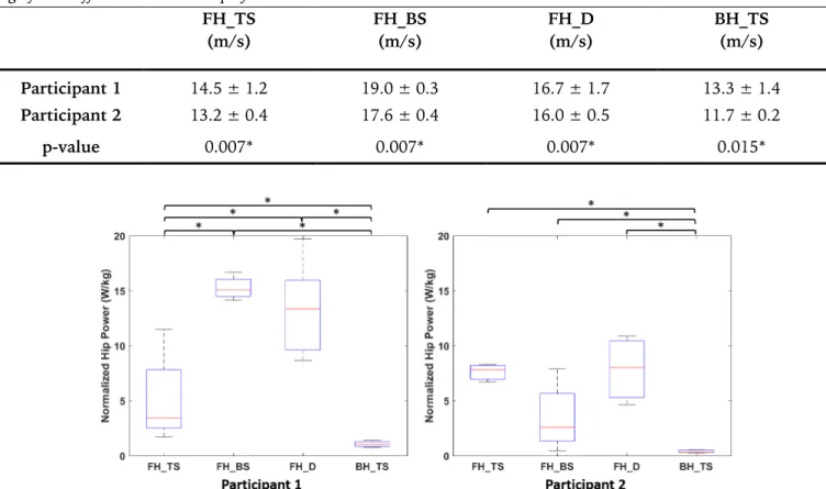 Figure 3. Boxplot of the maximal normalized hip joint mechanical power for the four activities (5 trials by boxplot)  of each participant