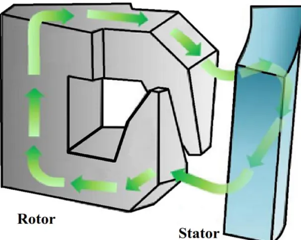 Figure 1: Main Magnetic flux path through 1/6th of the CP 