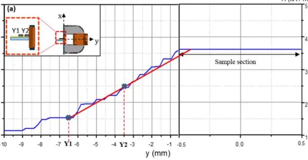 Figure 5: Numerical results of the 3D FE simulation. Simulated distribution of the magnetic  ﬁeld H as a function of y axis at the sample center (x=0, z=0)