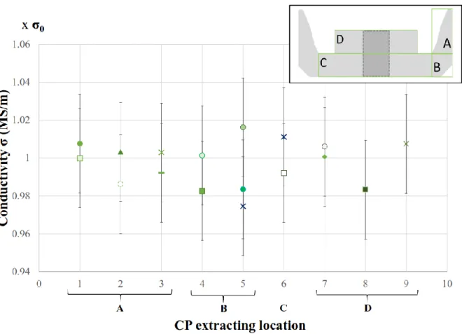Figure 7: Experimental measurement of the electrical conductivity in different locations of a  CP using the proposed four point method based approach