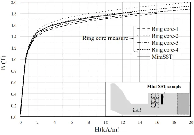 Figure 8: Comparison of CP B(H) curves measured with the mini SST and CP B(H) reference  curves obtained from the ring core measurement at 5Hz