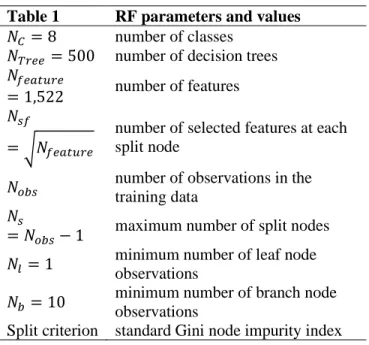 Table 1  RF parameters and values  