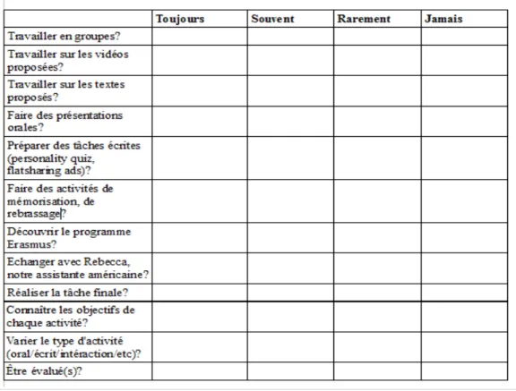 Figure 4: questionnaire diagnostique de motivation – partie 2.