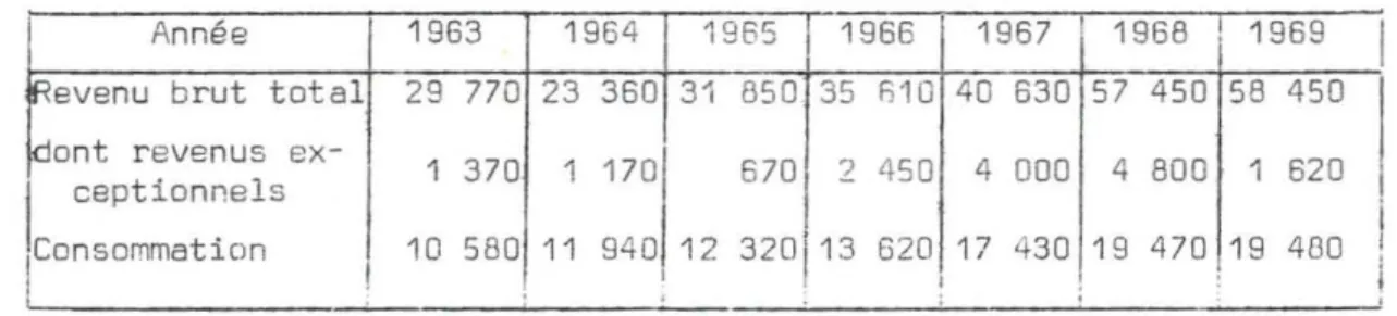 Tableau n04 - Evolution respective du revenu brut total, des ressources exceptionnelles et de la consorrmation dans 40  exploita-tions d'Ille-et-Vilaine suivies 7 ans (moyenne par  exploi-tation)