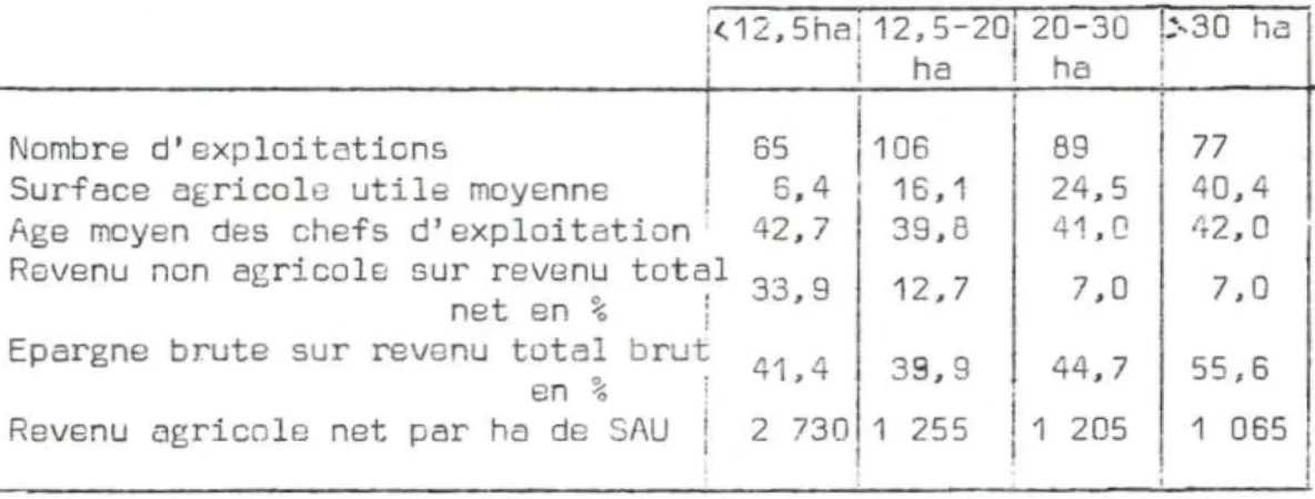Tableau nOS - Caractéristiques des exploitations suisses réparties en classes de SAU i( 12, 5na! 12, 5-20j 20-30 1 i ha 1 ha 1:-30 haj , 1 S5 110S 6,4 1 16,1 42,7 39.8Nombre d'exploitations