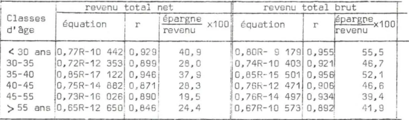 Tableau n07 - Régressions épargne-revenu selon les strates d'âge (exploitations suisses) 41,9573' 0,8J !,0,67R-10 t:&gt;55 ans ;0,65R-12 650 0,84624,4!1