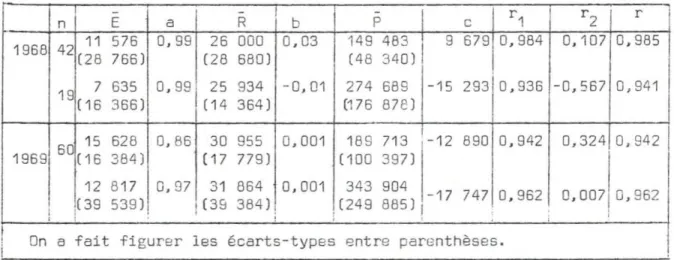 Tableau nOS - Régressions multiples épargne nette fonction du revenu total net &#34;t du patrimoine total pour des exploitations françaises classées selon l'importance de leur  patri-moine (E = a R + b P + c) E R P r 1 r 2 r n a b c 1968 42 11 576 0,99 26 