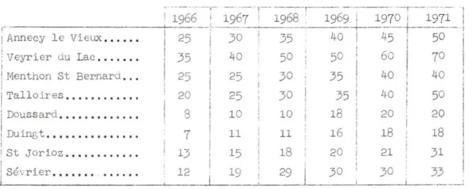 Tableau nO 1 - Evolution du pr~ du mètre carré ne terrain à bâtir entre 1966 et 1971 