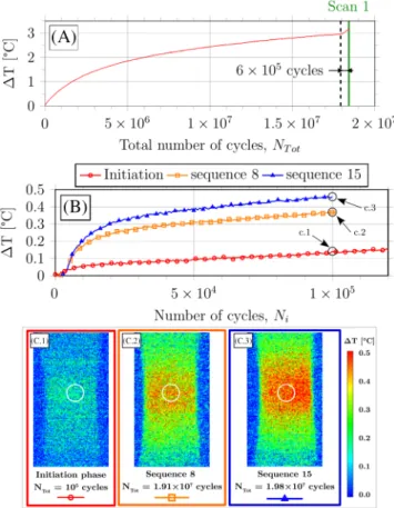 FIGURE 8 On specimen S56 (A) temperature variation evolution, T, as a function of the total number of cycles during the crack initiation stage