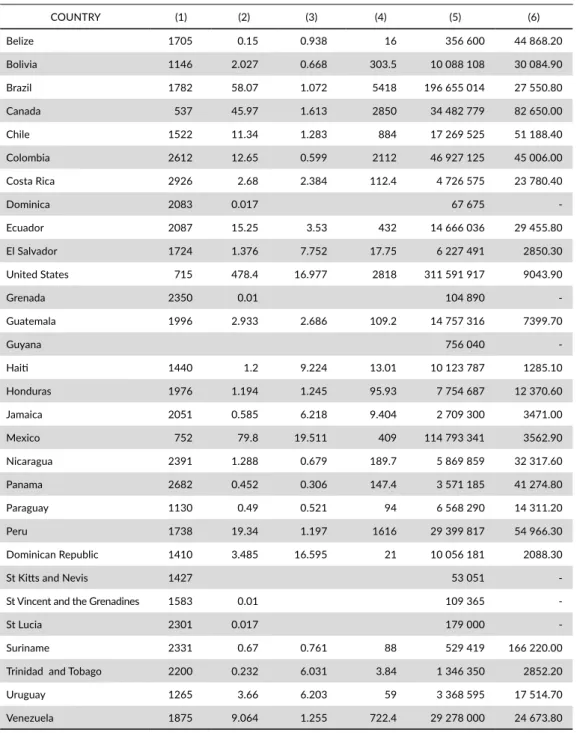 TABLE 3. Water availability in the Americas. 
