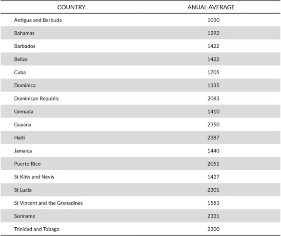 TABLE 4. Average precipitation per year (mm).