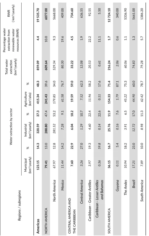 TABLE 5. Water extraction in the Americas by sector.