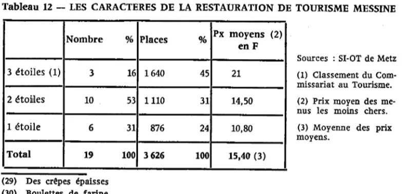 Tableau 12 -  LEs  CARACTERES DE  LA  RESTAURATION DE TOURISME MESSINE