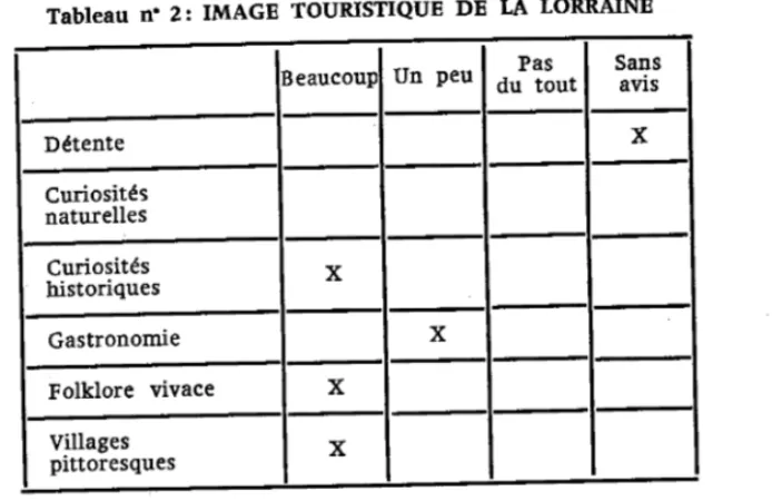 Tableau  n'  2:  IMAGE  TOURISTIQUE DE  LA  LORRAINE