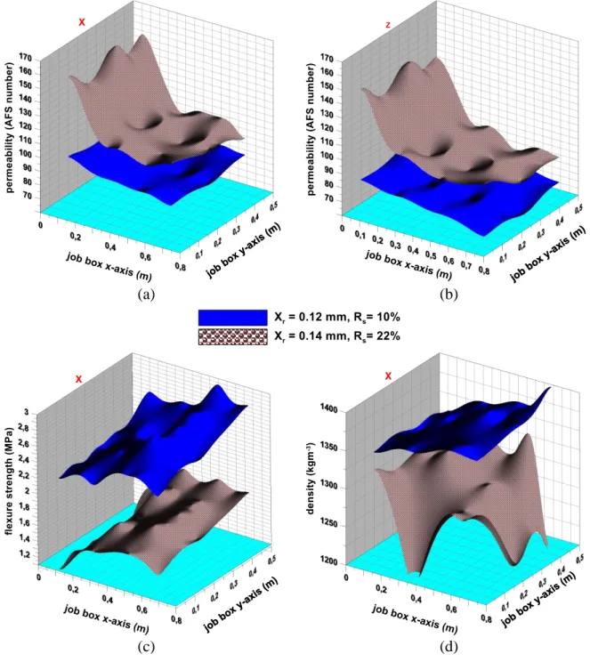 Fig. 4: Permeability (a) in x-and (b) z- directions, (c) flexure strength in x-direction (±0.05MPa)  and (d) density in x-direction of 3D printed specimens as a function of job-box coordinate for  different process parameters (the actual points are connect