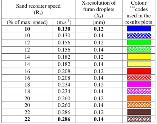 Table 1: The process parameters used in the experiments. The recoater speed is expressed in  m.s -1  or as % of maximum achievable speed of the printer used for the study; e.g., 10% (first  column) refers 0.130 m.s -1   