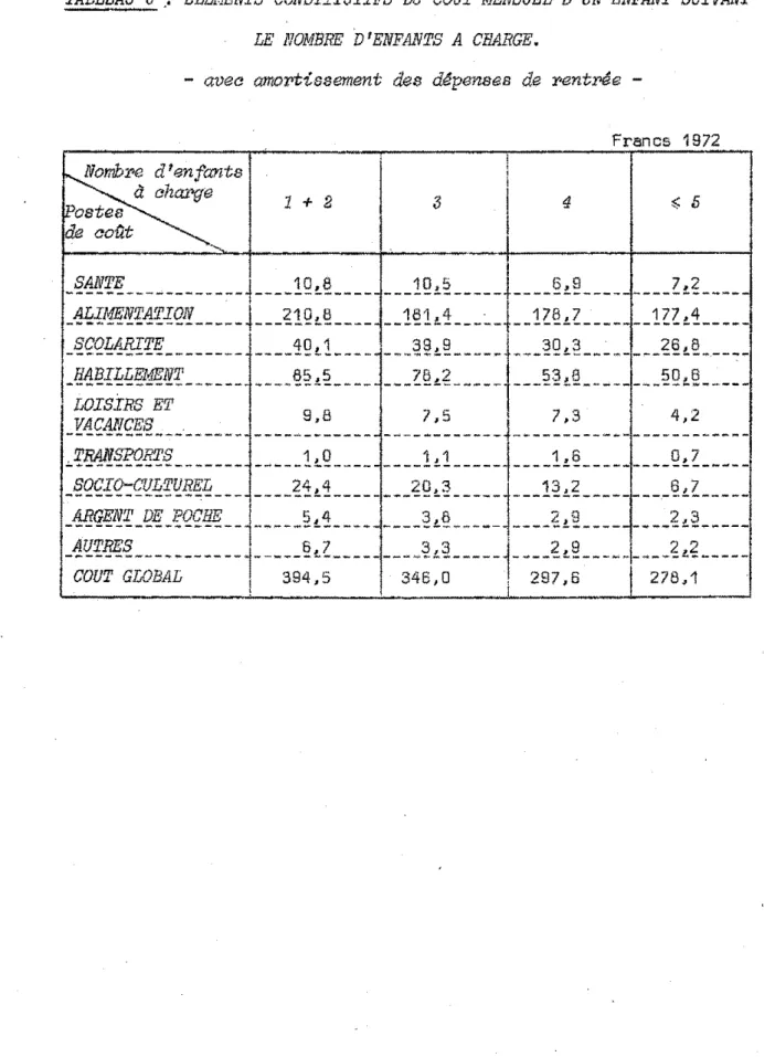 TABLEAU  6  .:  ELEMENTS  CONSTITUTIE'S'  DU  COUT  MENSUEL  D  1 UN  ENE'ANT  SUIVANT  LE  NOMBHE  D'ENFANTS  A  CHARGE