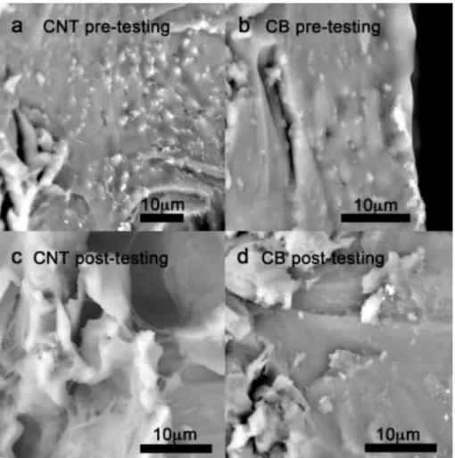 Fig. 5. Recorded electrical resistance signals of the (a) carbon black and (b) CNT based nanocomposites as a function of time