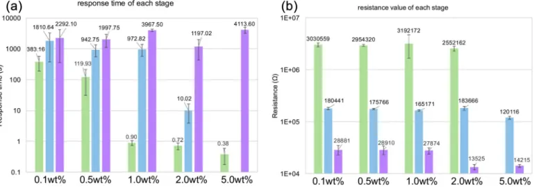 Fig. 7. The effect of the effective diffusion coefficient (D e ) of attacking chem- chem-icals  on  the  electrical  response  (Adapted  with  permission  [20]