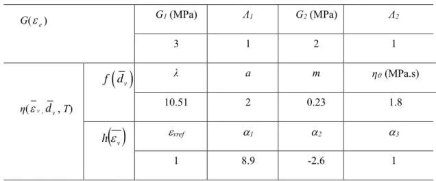 TABLE 2. Sensitivity of coefficients 