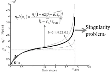 Figure 1. Singularity problem using the equation 11 for the h function 