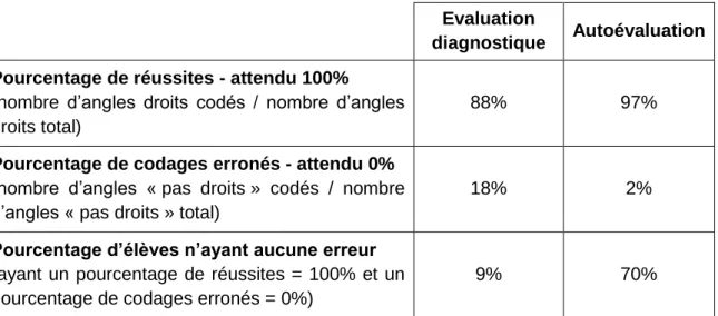 Tableau 1 : évolution des résultats des élèves entre l’évaluation diagnostique et l’autoévaluation 