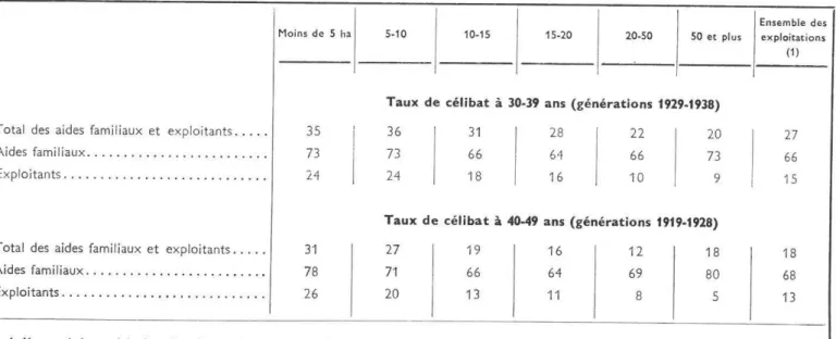 TABLEAU  1.  Variation  du  taux  de  célibat  des  chefs  d'exploitation  et  aides  familiaux  selon  la  superficie  de  l'exploitation 