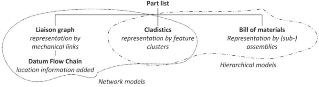 Figure 2. Diﬀerent assembly representations and their relation.