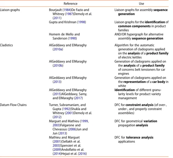 Table 2. Summary of the literature on assembly representation.