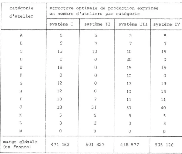 Tableau  3  - R épartition  du  nomb r e  d ' ateliers  dans  les  différentes  catégories  l o rsque  le s  structures  de  pr onuction  sont  optimales 