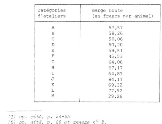 Table au  10  - Echanti l lon  artificiel  de  m a rges  b r utes  p ar  animal  e t  par  catégor i e  d ' ateliers 