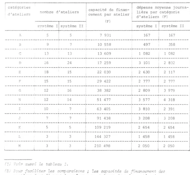 Tableau  11  - Répartition  moyenne  journalière  des  dépenses  effectuées  dans  les  di fférentes  catégories  d ' ateliers  des  systèmes  I  et  II 