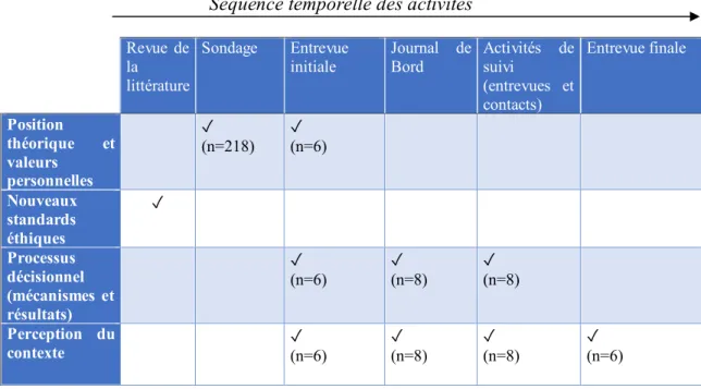 Figure 2-1 : Cadre conceptuel en lien avec les méthodes de collecte de données 