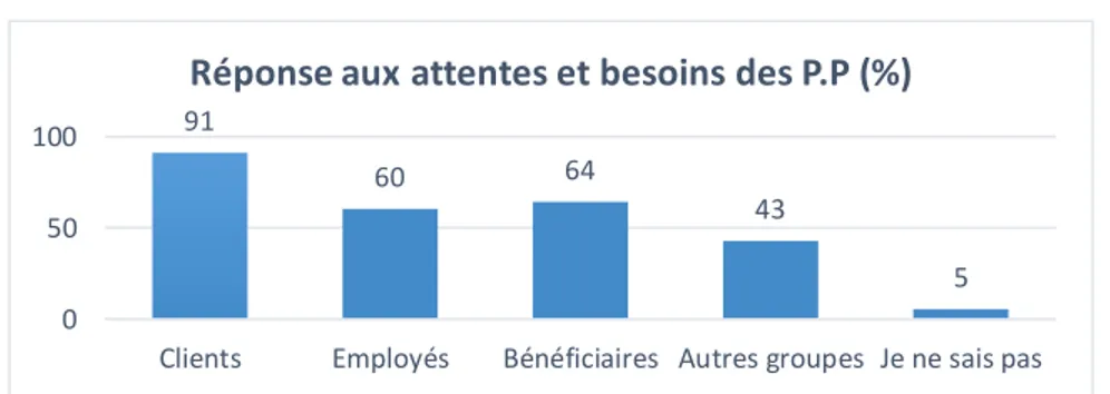 Figure 4-7 : L’évaluateur doit répondre aux besoins   et attentes des parties prenantes 