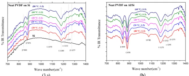 Figure 7a shows the FTIR spectra of the elaborated neat PVDF thin films on silicon substrates and  Figure  7b  of  the  correspondent  elaborated  neat  PVDF  thin  films  on  silicon  covered  by aluminum