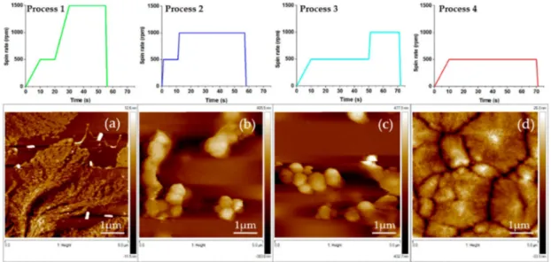 Figure  2.  5  ×  5 µm  AFM  micrographs  showing  the  morphology  of  PVDF  spin-coated  thin  films with the corresponding spin coating processes on the top