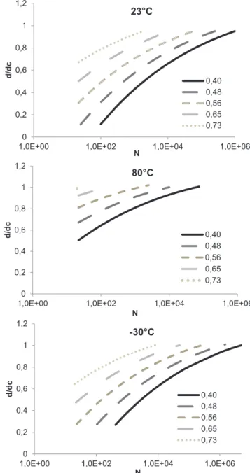 Fig. 6. The evolution of the local damage rate under fatigue loading for dif- dif-ferent temperature at various normalized applied stress: RO material.