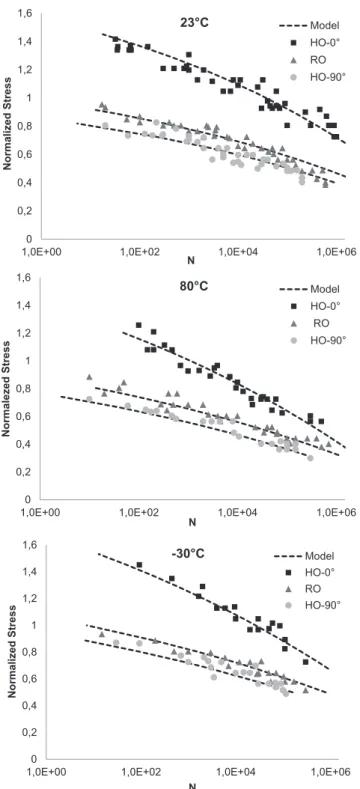 Fig. 7. Wohler curves predictions for the diﬀerent microstructures: at 23 °C, 80 °C and − 30 °C.