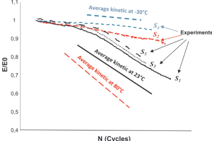 Fig. 11. Illustration of real and average damage Kinetic for a ﬁ ve sequences variable temperature loading scheme, RO material.