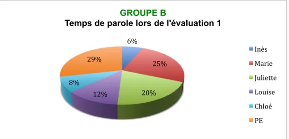Figure 2 : Répartition du temps de parole lors de l’évaluation 1 du groupe B 