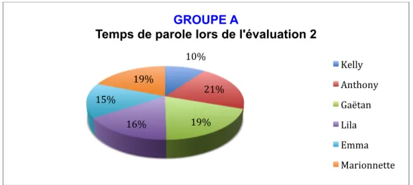 Figure 3 : Répartition du temps de parole lors de l’évaluation 2 du groupe A avec la  marionnette 