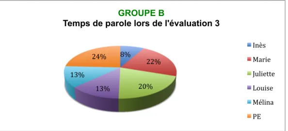 Figure 6 : Répartition du temps de parole lors de l’évaluation 3 du groupe B sans la  marionnette 