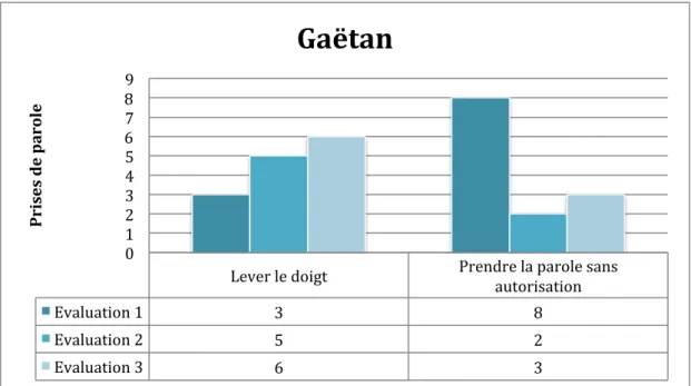 Figure 8 : Evolution de l’attitude de l’élève Gaëtan dans sa prise de parole lors des  trois évaluations 