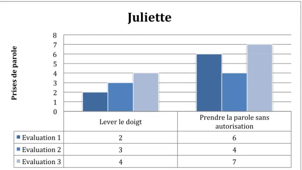 Figure 10 : Evolution de l’attitude de l’élève Juliette dans sa prise de parole lors des  trois évaluations 